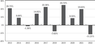 Steward Global Equity Income Fund (SGIDX) Performance .